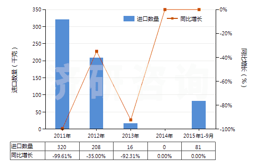 2011-2015年9月中國其他釩的氧化物及氫氧化物(HS28253090)進(jìn)口量及增速統(tǒng)計